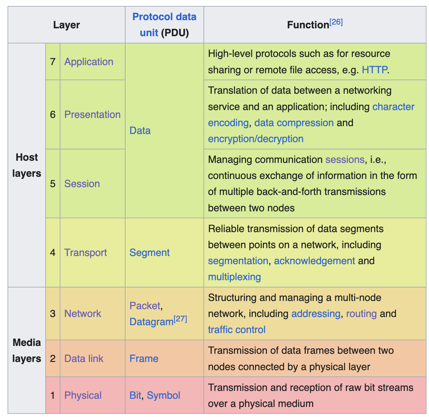 OSI model.png